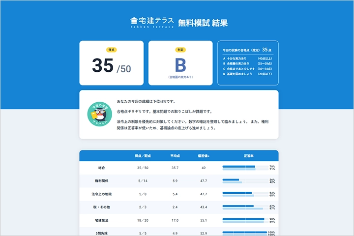宅建テラス オンライン模試（結果画面）・キャプチャ